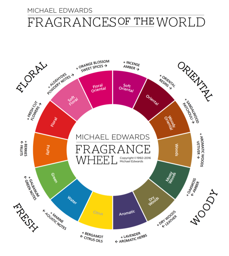 Fragrance Wheel