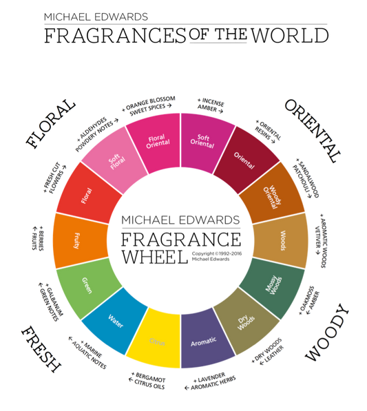 Fragrance Wheel